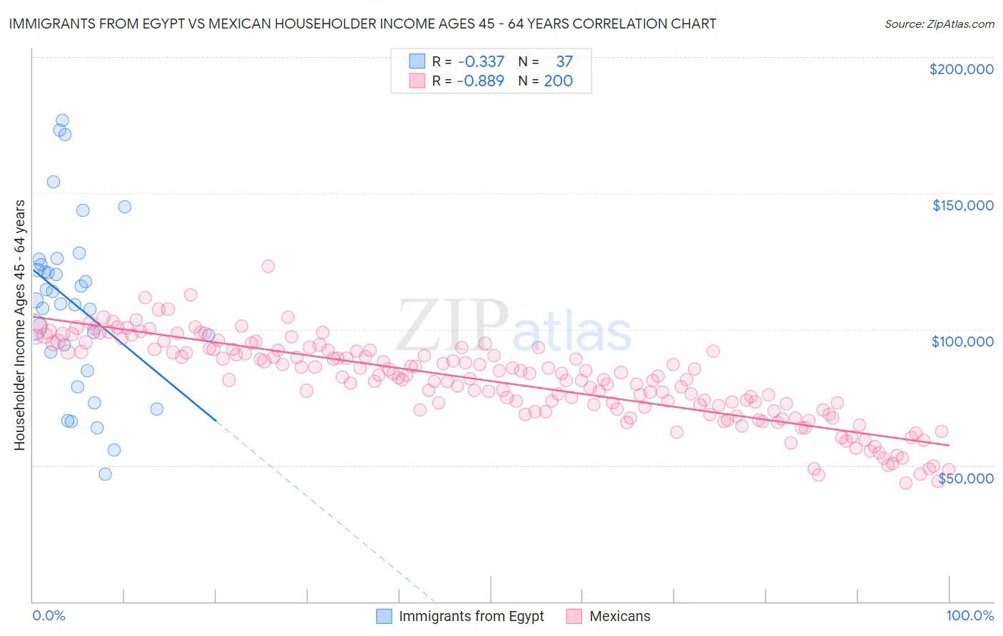 Immigrants from Egypt vs Mexican Householder Income Ages 45 - 64 years