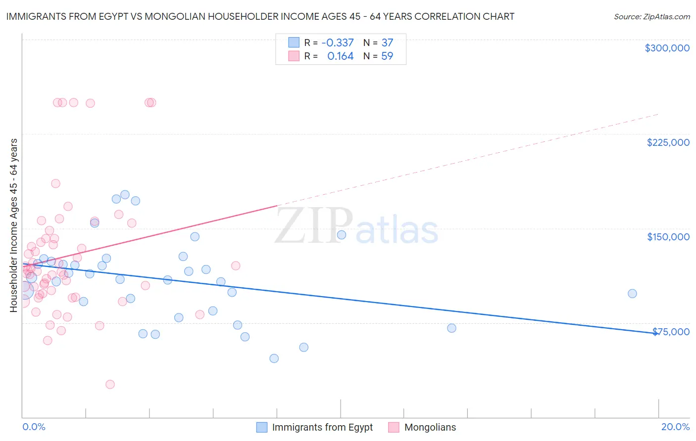 Immigrants from Egypt vs Mongolian Householder Income Ages 45 - 64 years