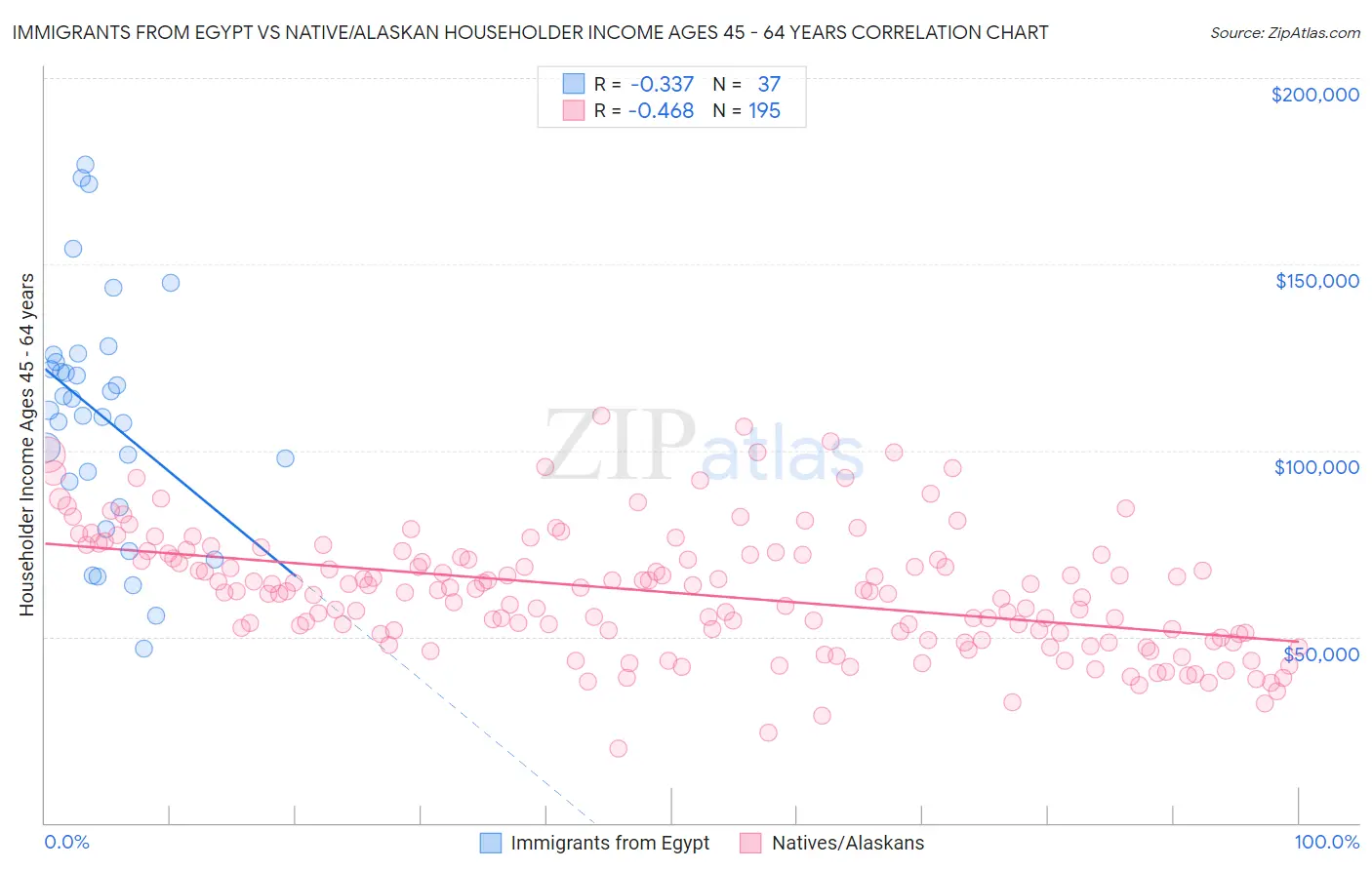 Immigrants from Egypt vs Native/Alaskan Householder Income Ages 45 - 64 years