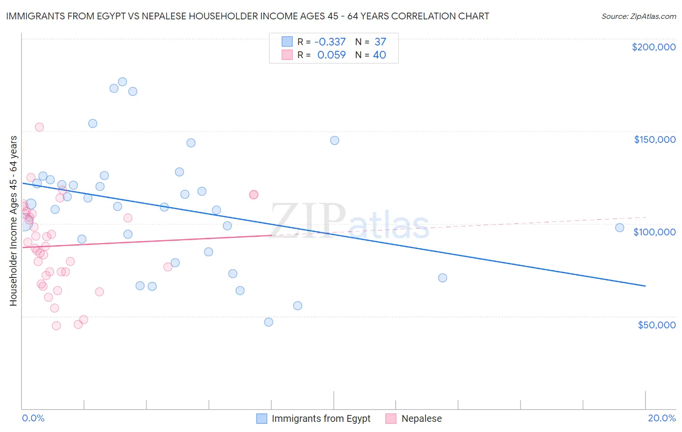 Immigrants from Egypt vs Nepalese Householder Income Ages 45 - 64 years