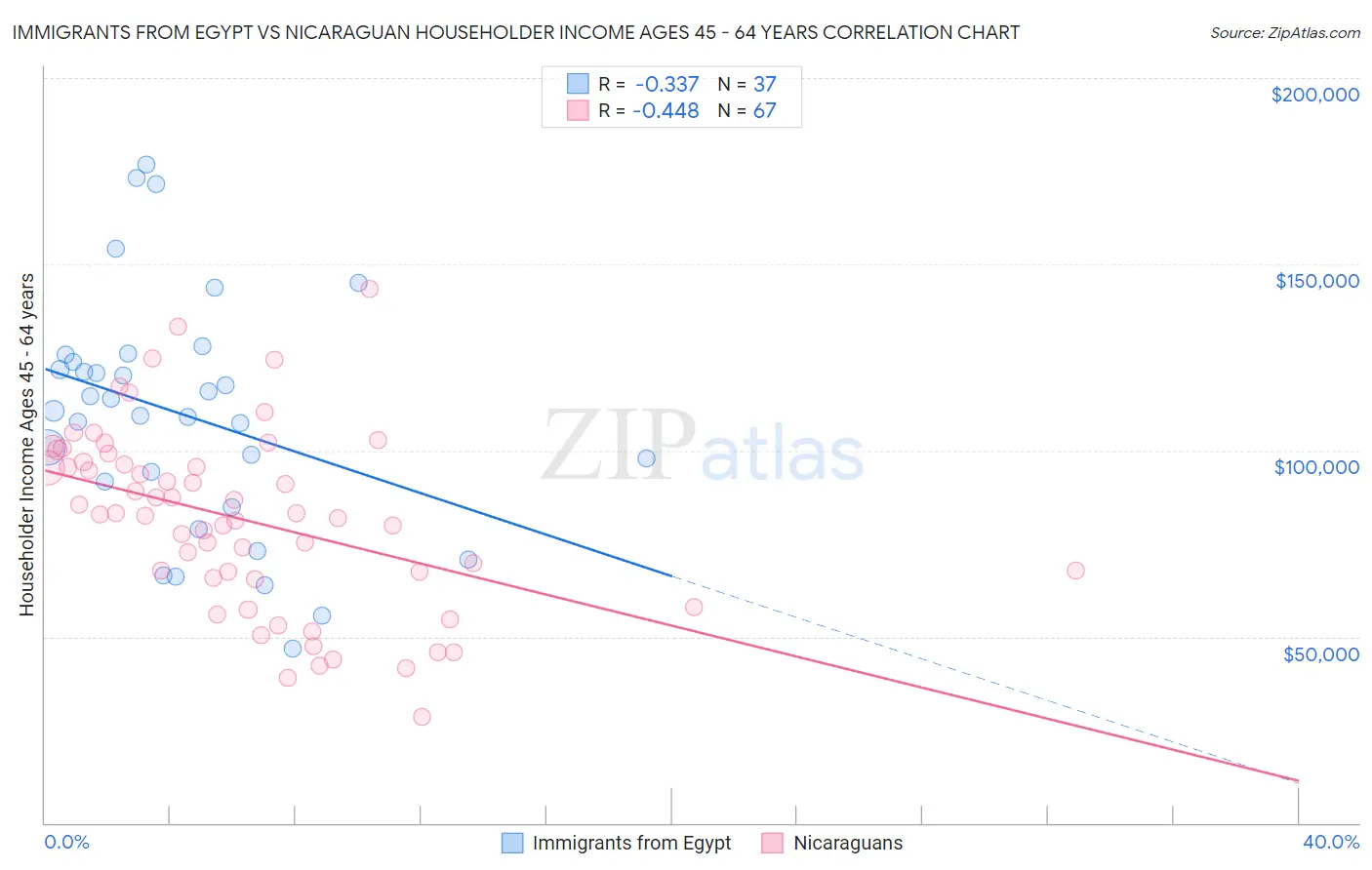 Immigrants from Egypt vs Nicaraguan Householder Income Ages 45 - 64 years