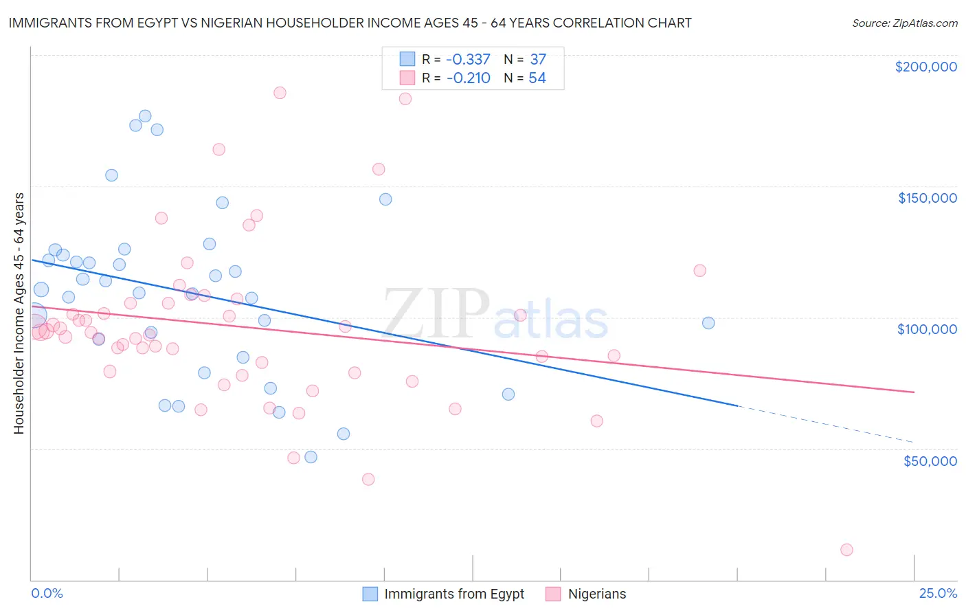 Immigrants from Egypt vs Nigerian Householder Income Ages 45 - 64 years