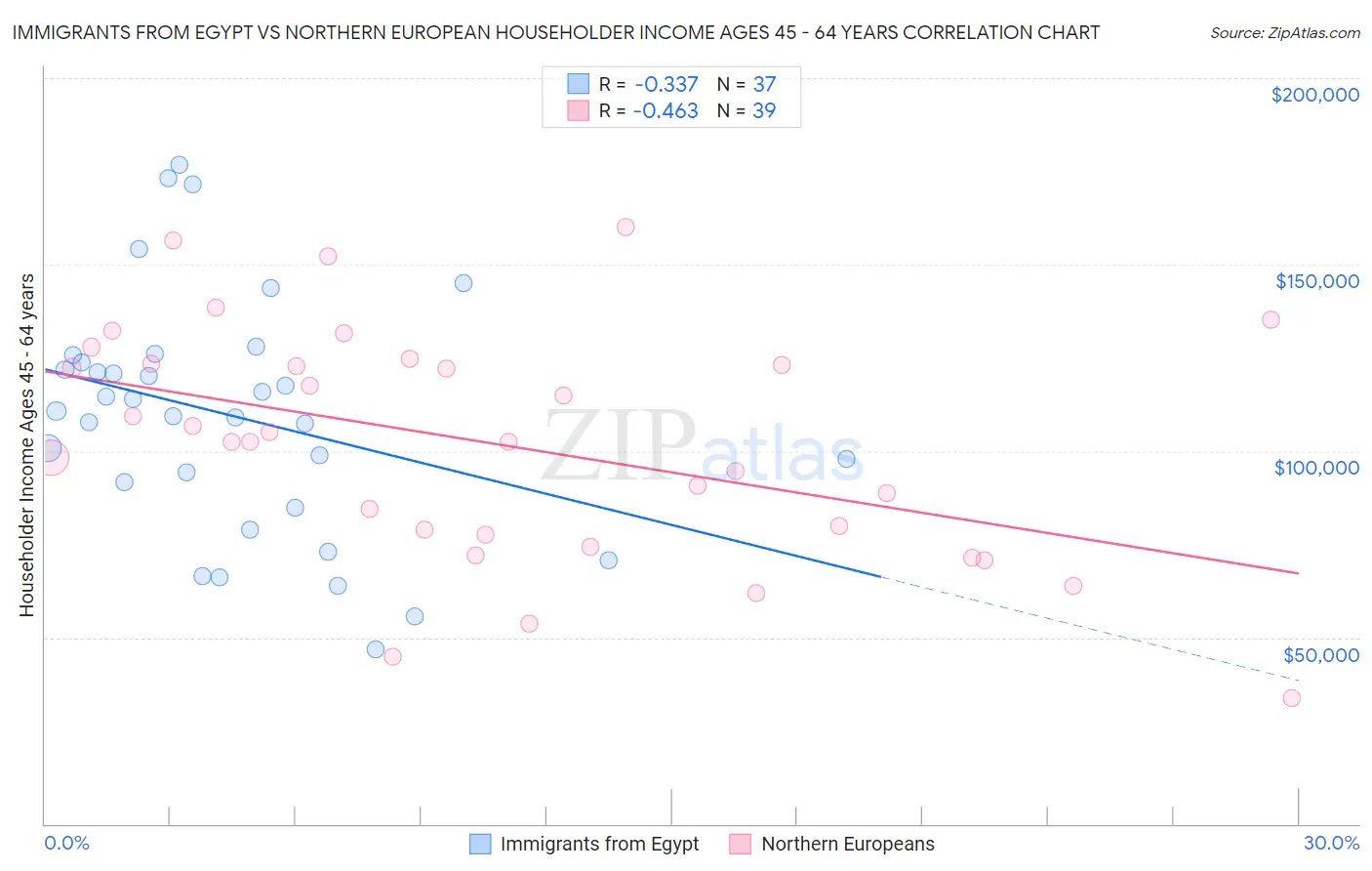 Immigrants from Egypt vs Northern European Householder Income Ages 45 - 64 years