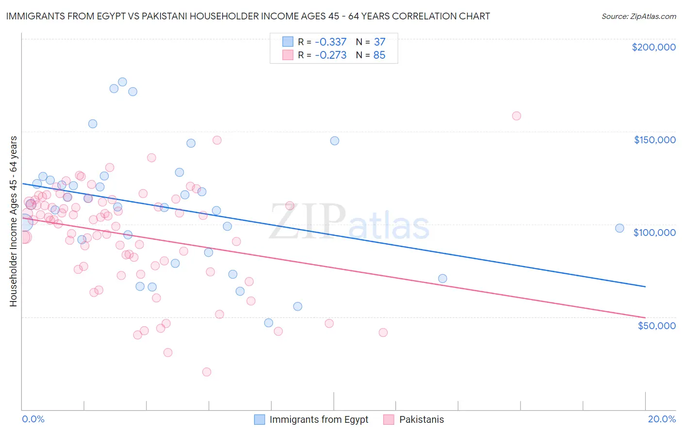 Immigrants from Egypt vs Pakistani Householder Income Ages 45 - 64 years