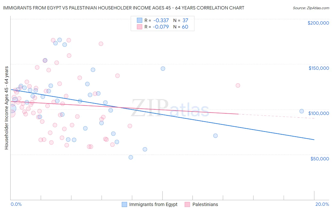 Immigrants from Egypt vs Palestinian Householder Income Ages 45 - 64 years