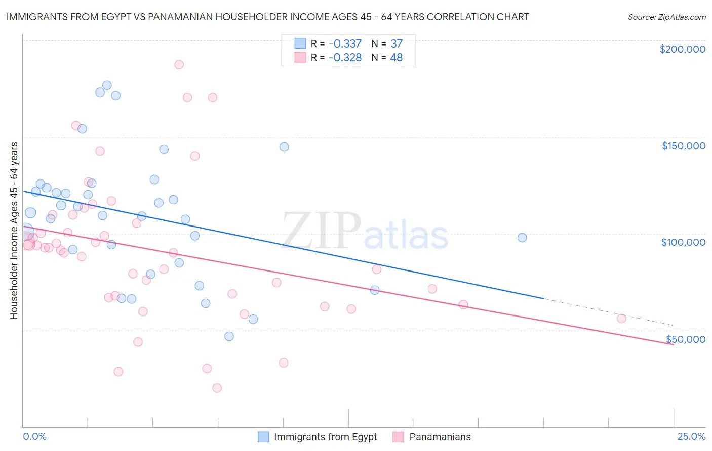 Immigrants from Egypt vs Panamanian Householder Income Ages 45 - 64 years