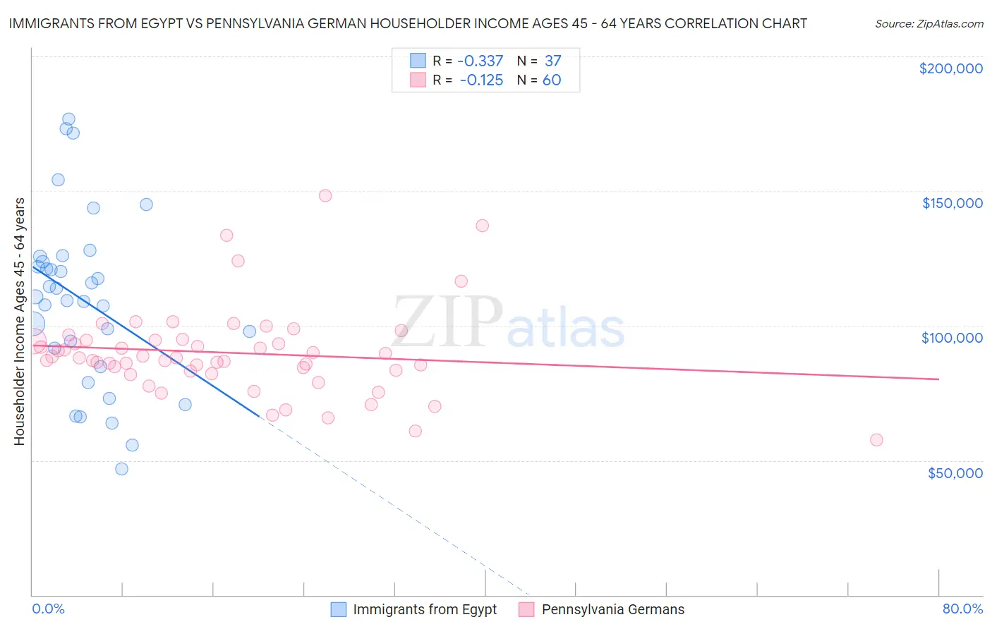 Immigrants from Egypt vs Pennsylvania German Householder Income Ages 45 - 64 years