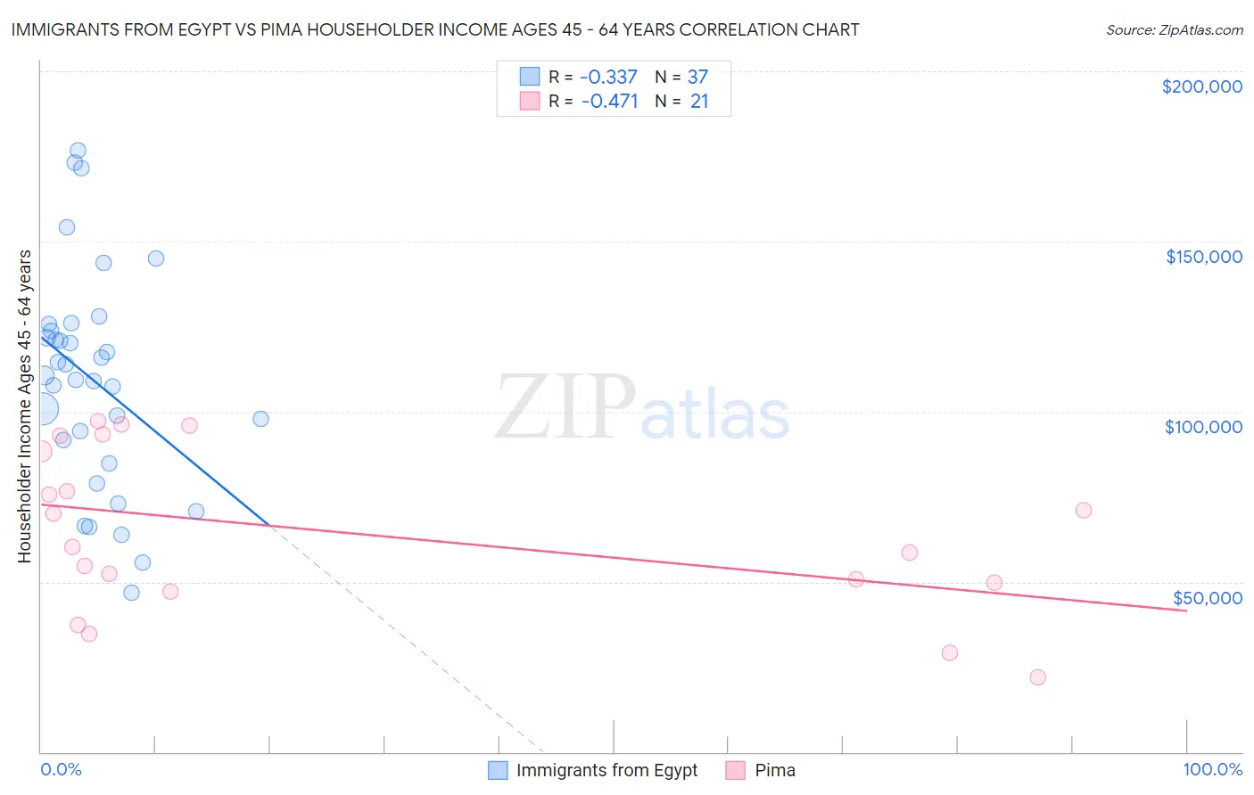 Immigrants from Egypt vs Pima Householder Income Ages 45 - 64 years