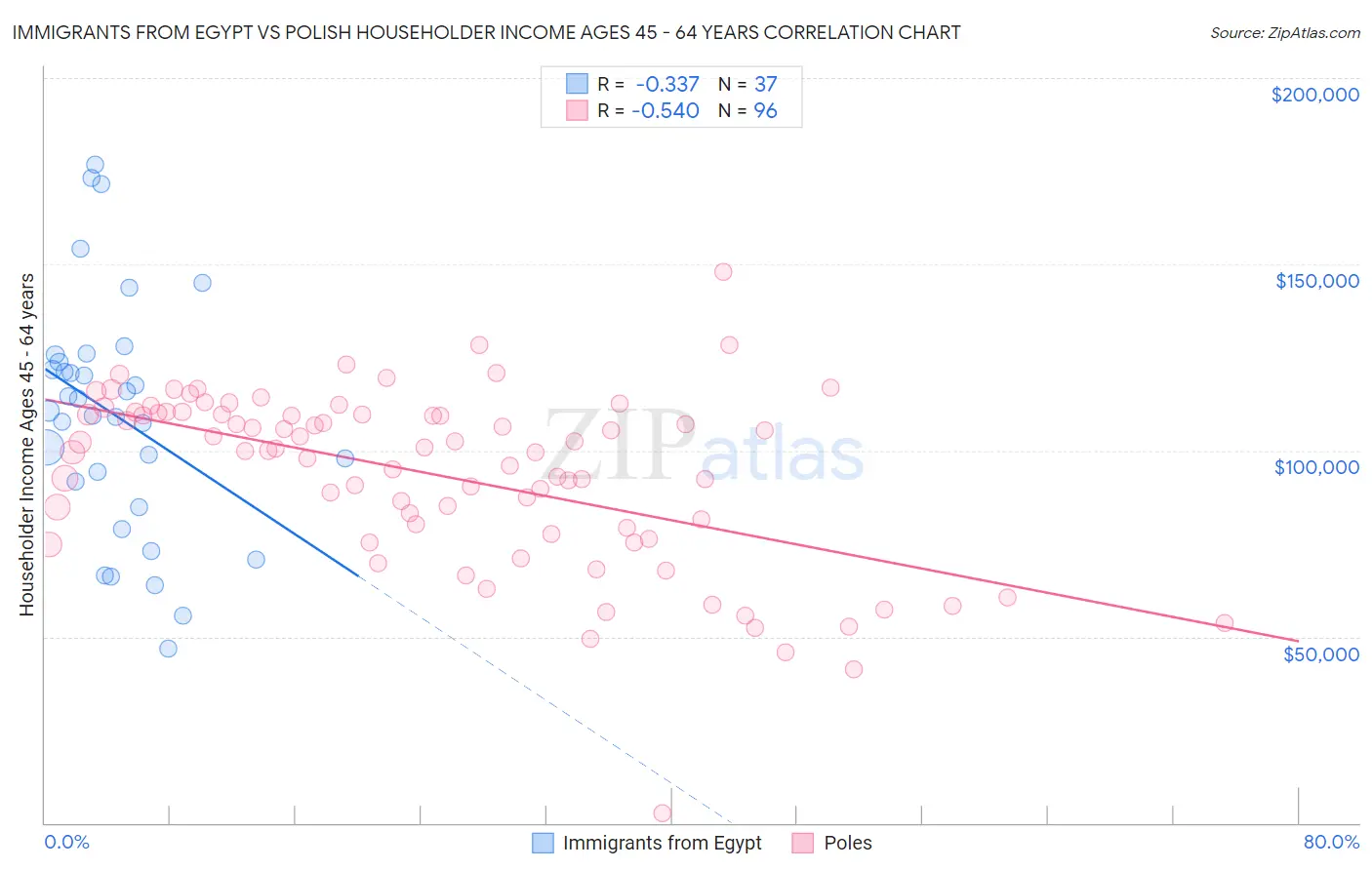 Immigrants from Egypt vs Polish Householder Income Ages 45 - 64 years