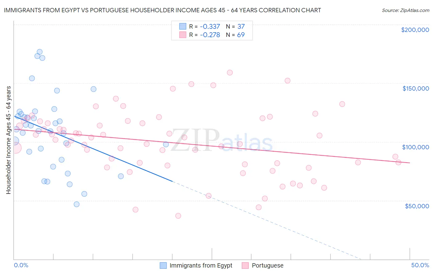 Immigrants from Egypt vs Portuguese Householder Income Ages 45 - 64 years