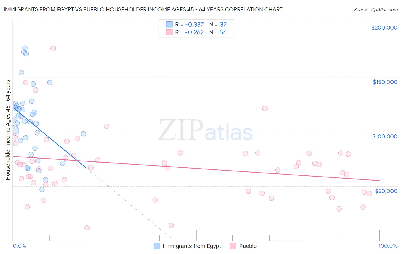 Immigrants from Egypt vs Pueblo Householder Income Ages 45 - 64 years