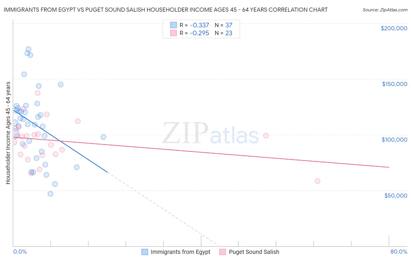 Immigrants from Egypt vs Puget Sound Salish Householder Income Ages 45 - 64 years