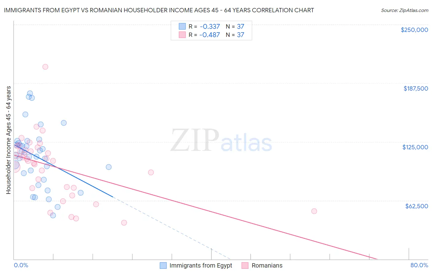 Immigrants from Egypt vs Romanian Householder Income Ages 45 - 64 years