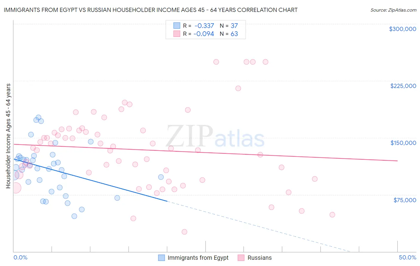 Immigrants from Egypt vs Russian Householder Income Ages 45 - 64 years