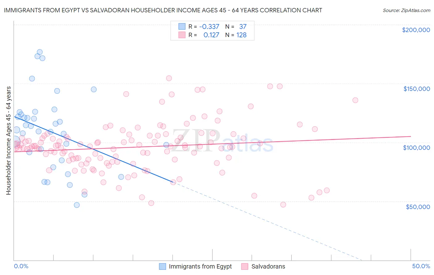 Immigrants from Egypt vs Salvadoran Householder Income Ages 45 - 64 years