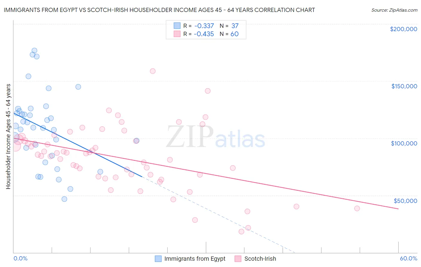 Immigrants from Egypt vs Scotch-Irish Householder Income Ages 45 - 64 years