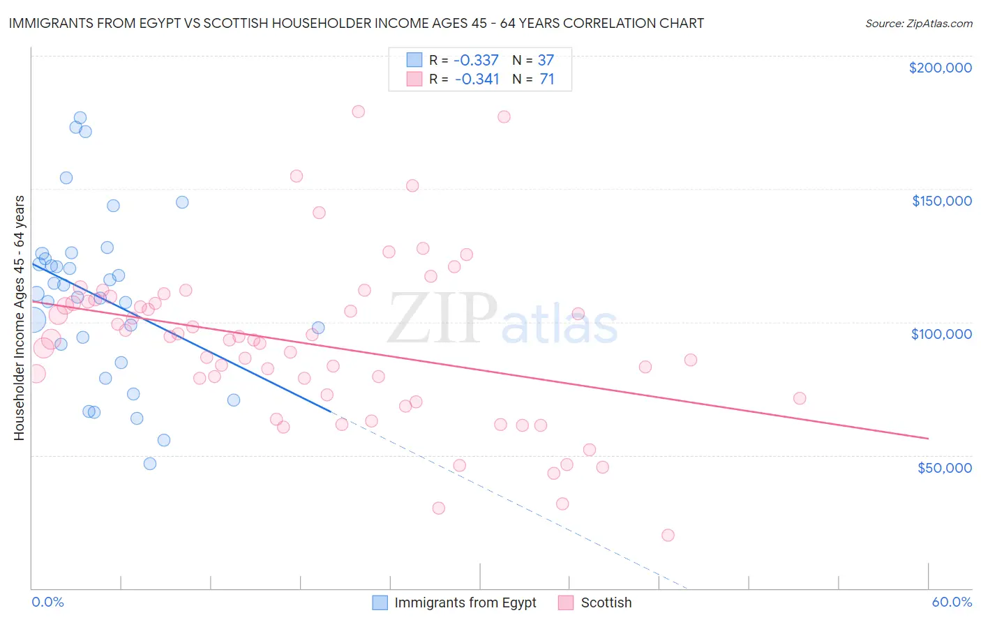 Immigrants from Egypt vs Scottish Householder Income Ages 45 - 64 years