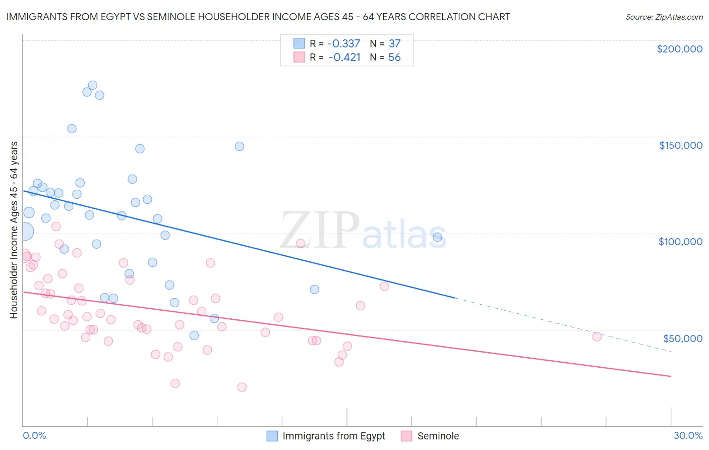 Immigrants from Egypt vs Seminole Householder Income Ages 45 - 64 years