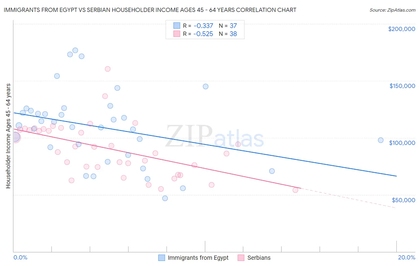 Immigrants from Egypt vs Serbian Householder Income Ages 45 - 64 years