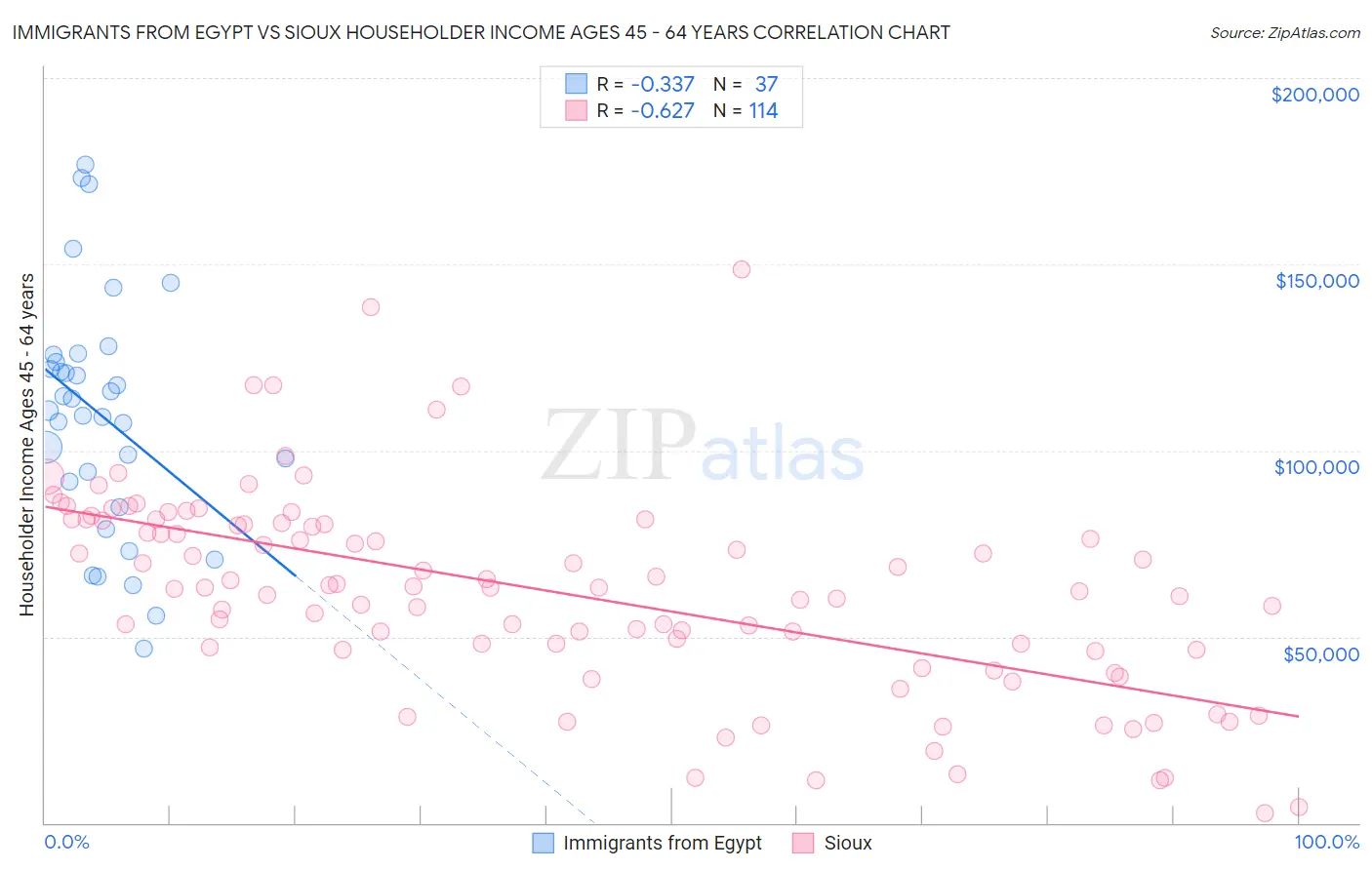 Immigrants from Egypt vs Sioux Householder Income Ages 45 - 64 years