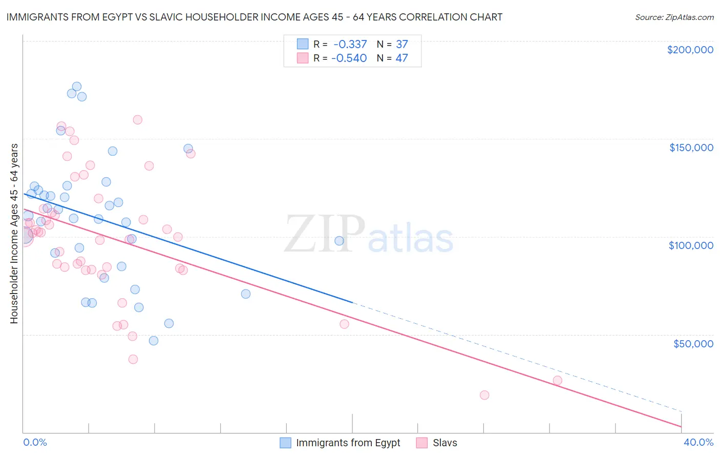 Immigrants from Egypt vs Slavic Householder Income Ages 45 - 64 years