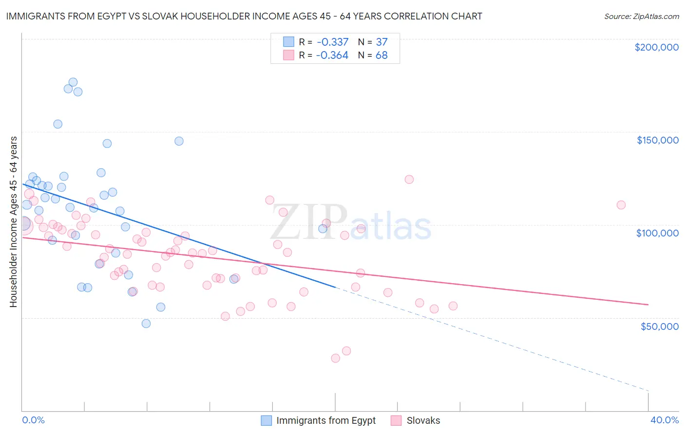 Immigrants from Egypt vs Slovak Householder Income Ages 45 - 64 years