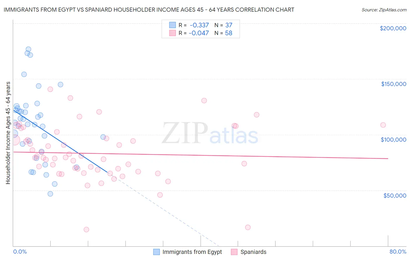 Immigrants from Egypt vs Spaniard Householder Income Ages 45 - 64 years