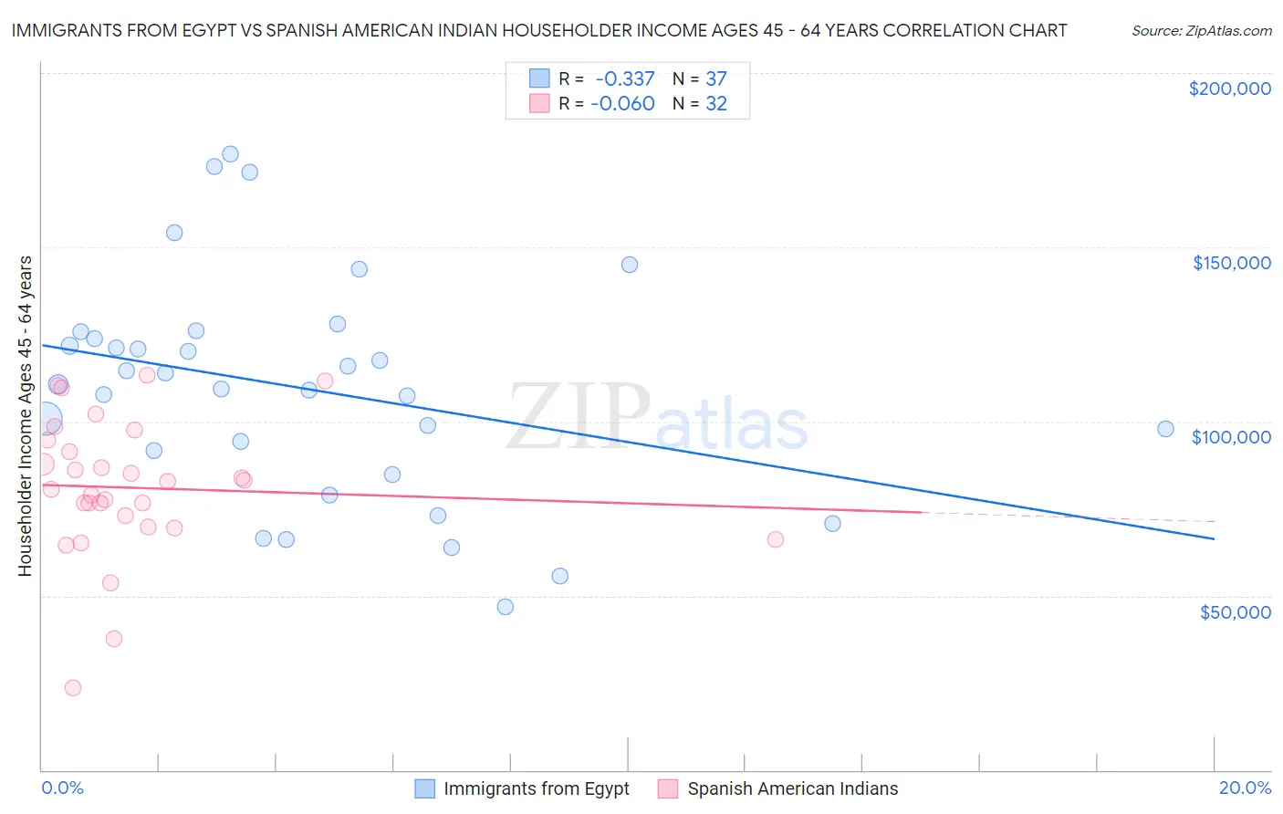 Immigrants from Egypt vs Spanish American Indian Householder Income Ages 45 - 64 years