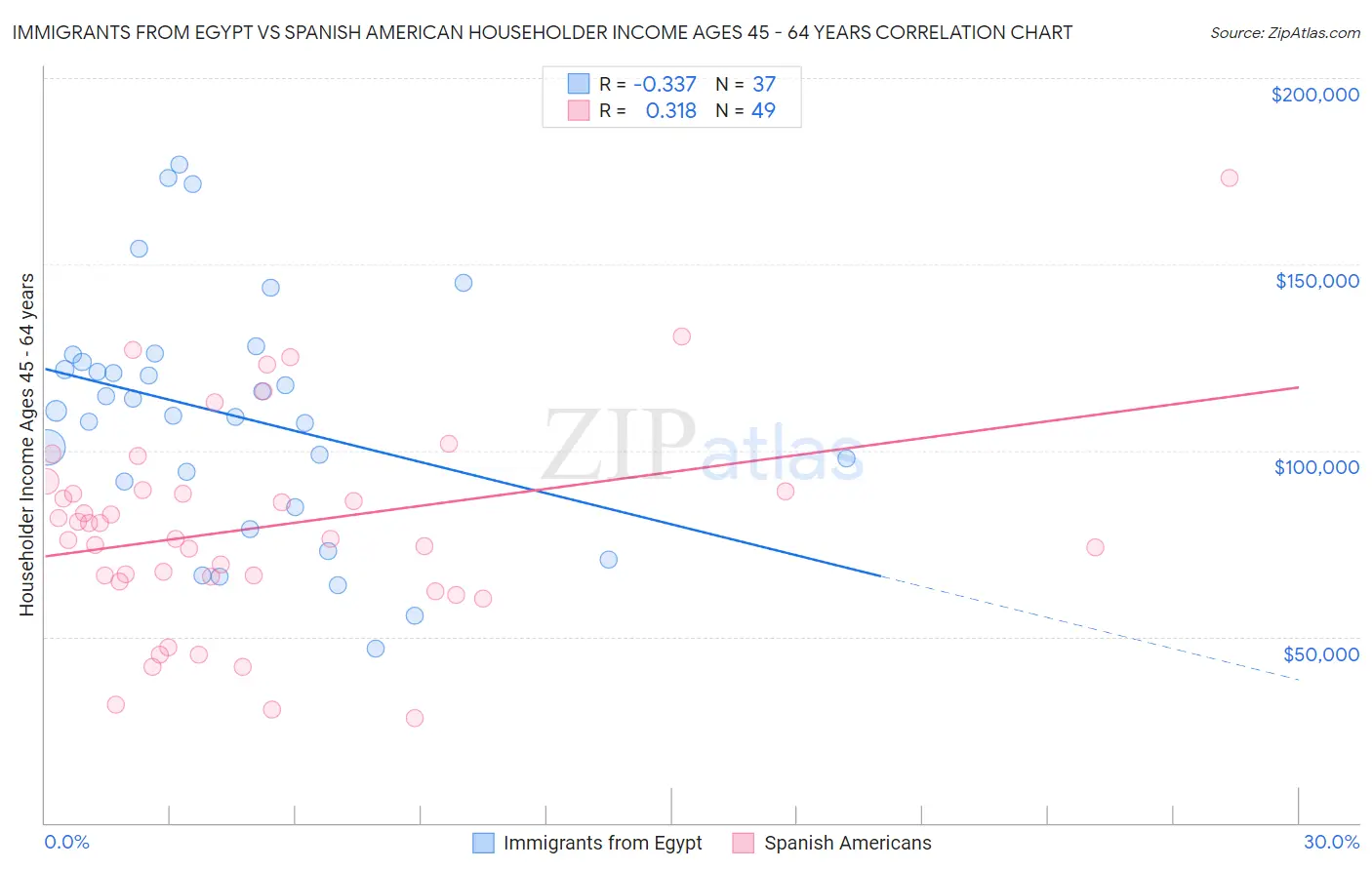 Immigrants from Egypt vs Spanish American Householder Income Ages 45 - 64 years