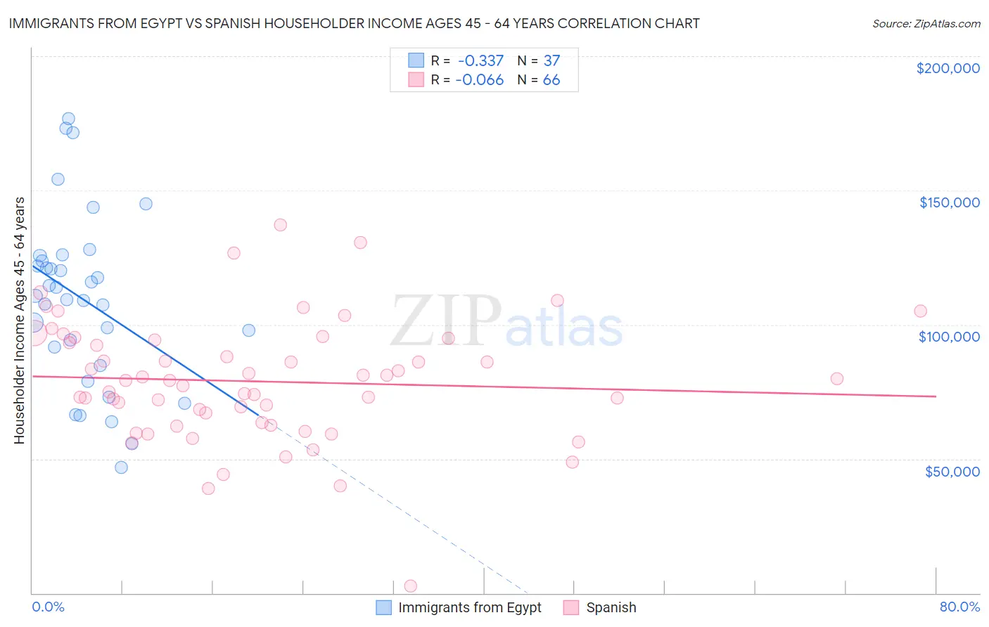 Immigrants from Egypt vs Spanish Householder Income Ages 45 - 64 years