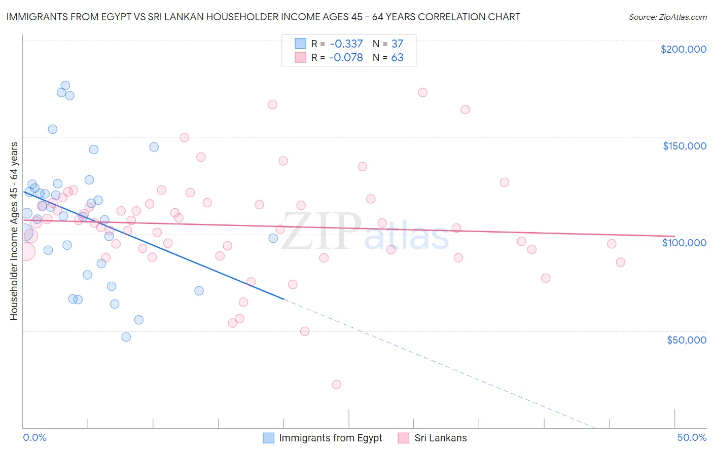 Immigrants from Egypt vs Sri Lankan Householder Income Ages 45 - 64 years