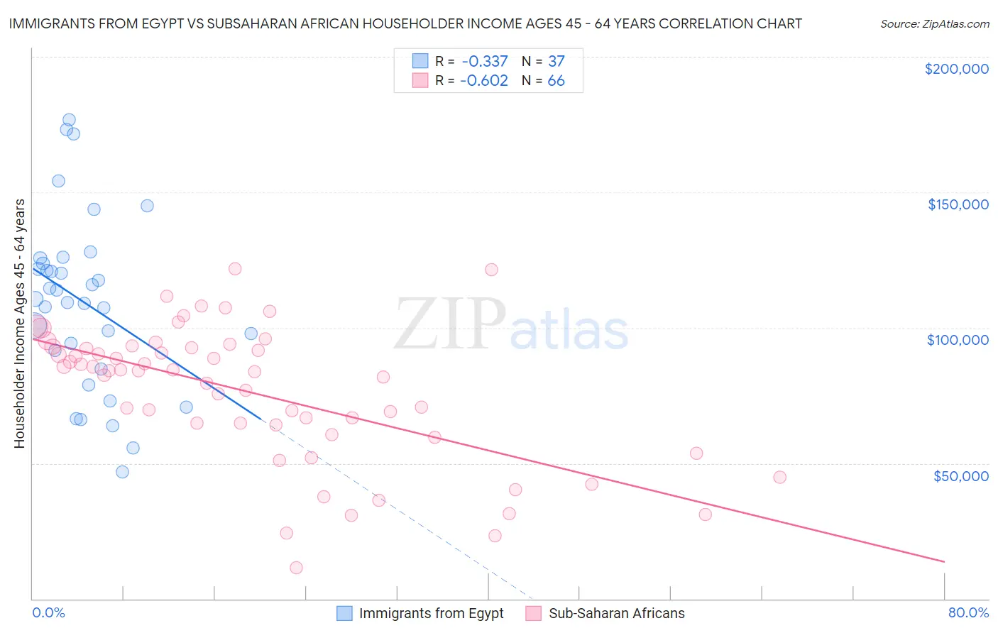 Immigrants from Egypt vs Subsaharan African Householder Income Ages 45 - 64 years