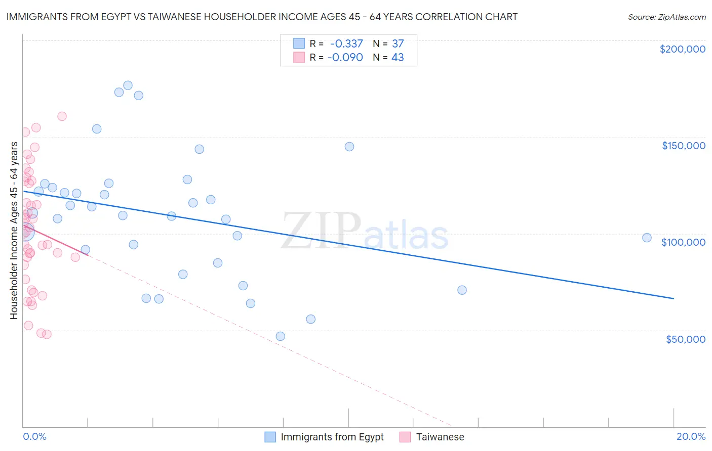 Immigrants from Egypt vs Taiwanese Householder Income Ages 45 - 64 years