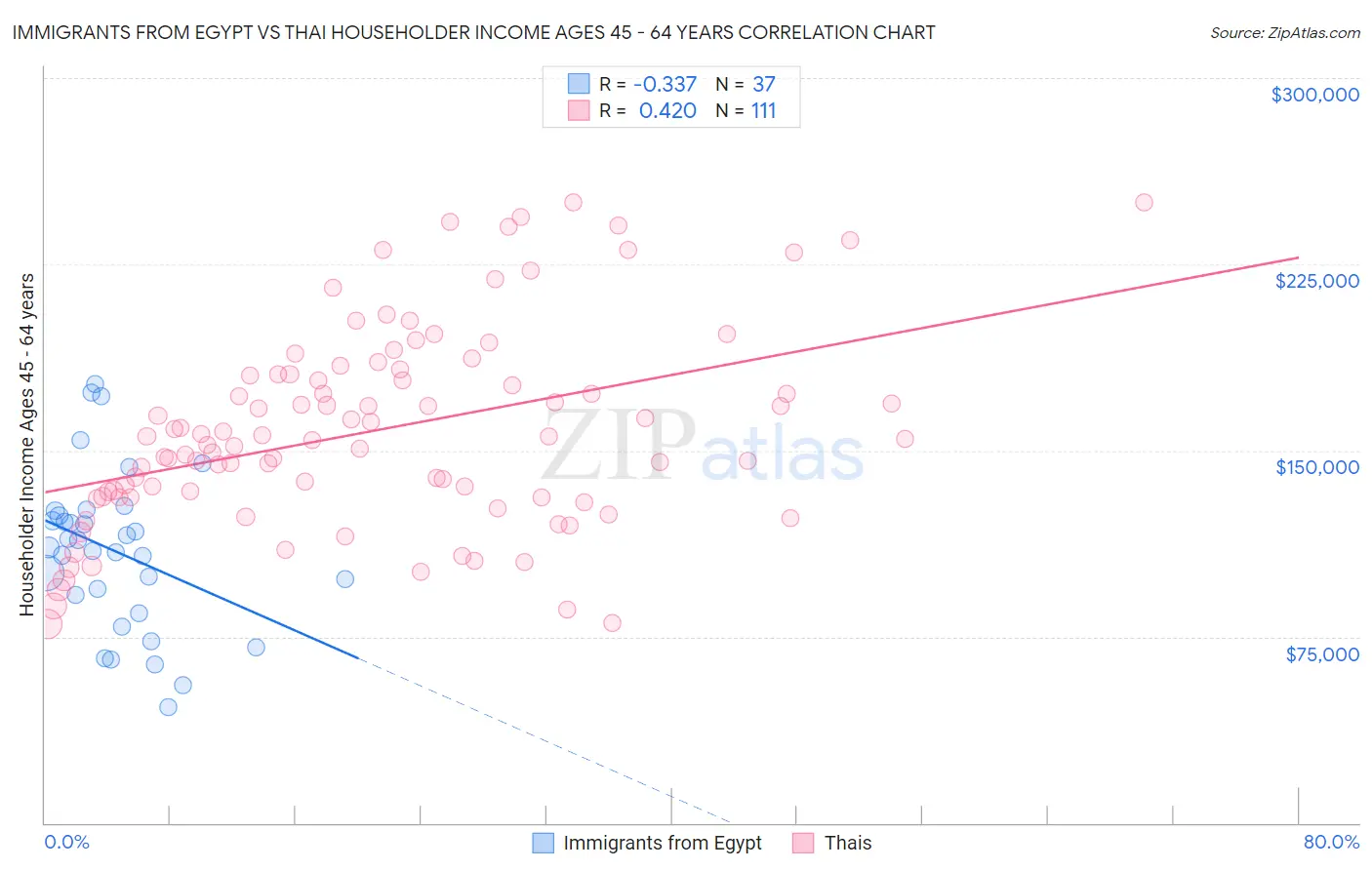 Immigrants from Egypt vs Thai Householder Income Ages 45 - 64 years