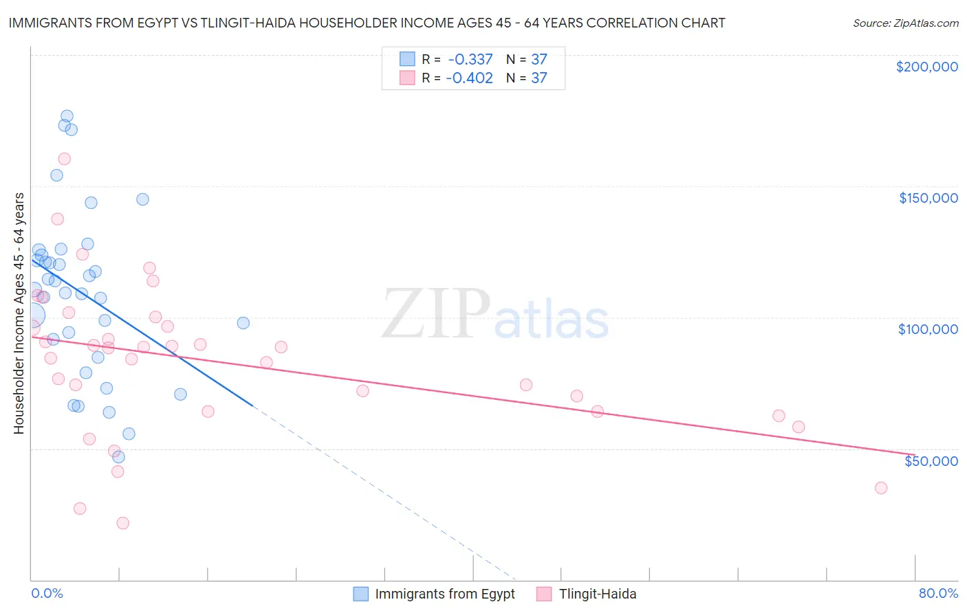 Immigrants from Egypt vs Tlingit-Haida Householder Income Ages 45 - 64 years