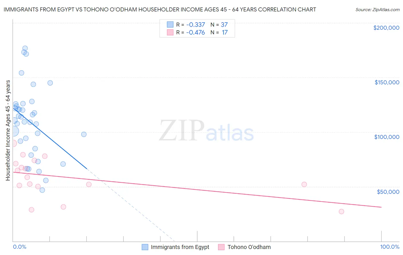 Immigrants from Egypt vs Tohono O'odham Householder Income Ages 45 - 64 years