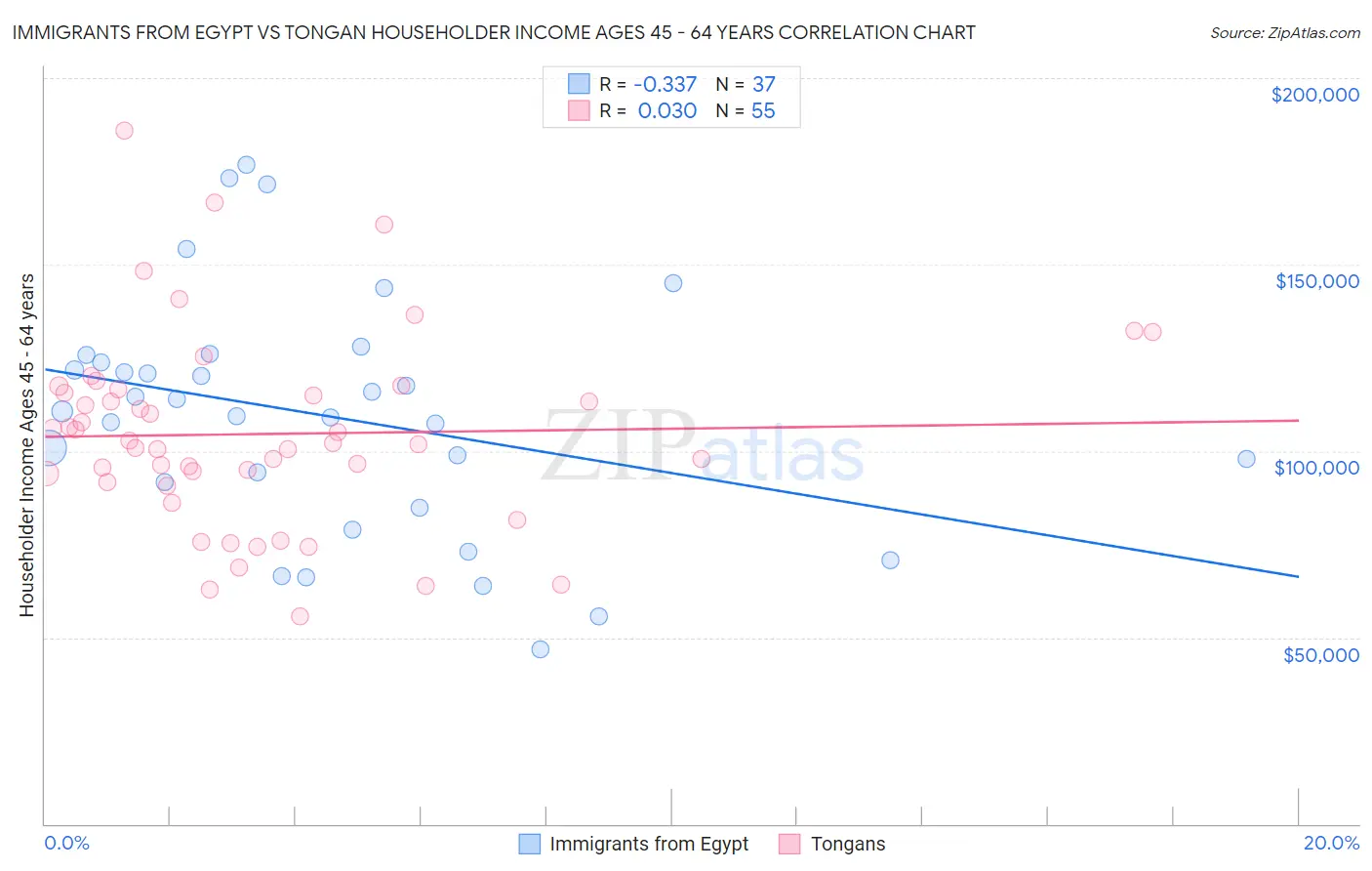 Immigrants from Egypt vs Tongan Householder Income Ages 45 - 64 years