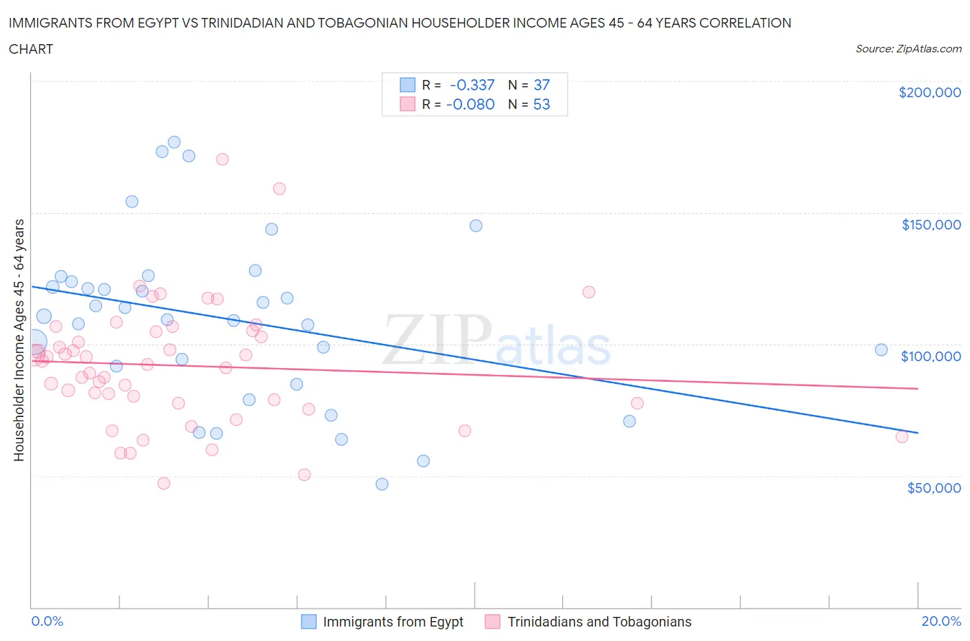 Immigrants from Egypt vs Trinidadian and Tobagonian Householder Income Ages 45 - 64 years