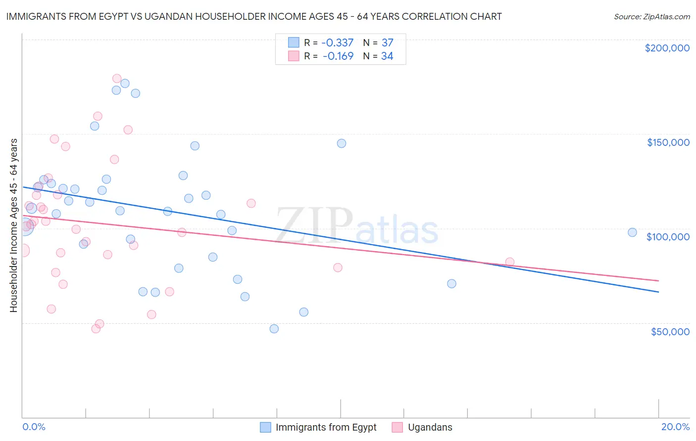 Immigrants from Egypt vs Ugandan Householder Income Ages 45 - 64 years