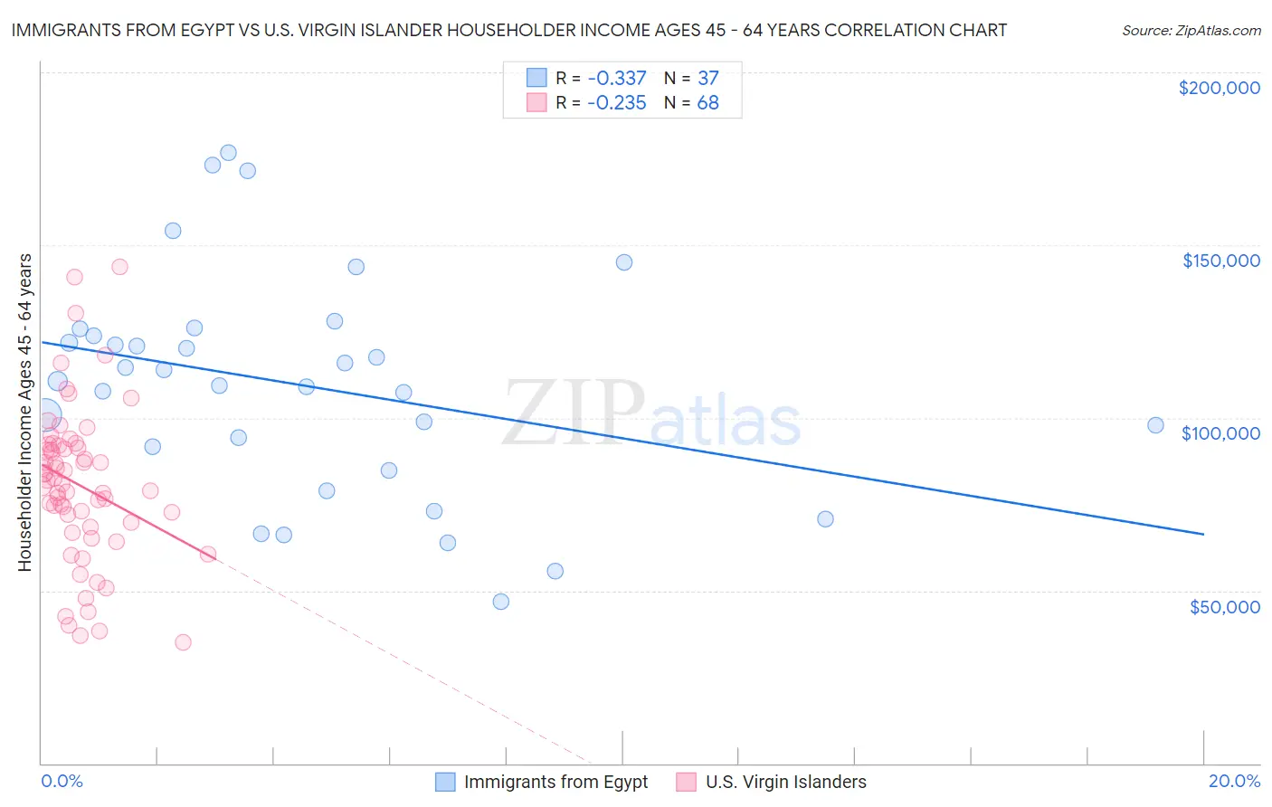 Immigrants from Egypt vs U.S. Virgin Islander Householder Income Ages 45 - 64 years