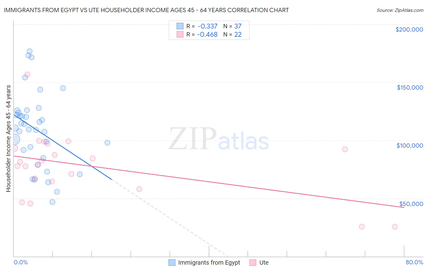 Immigrants from Egypt vs Ute Householder Income Ages 45 - 64 years