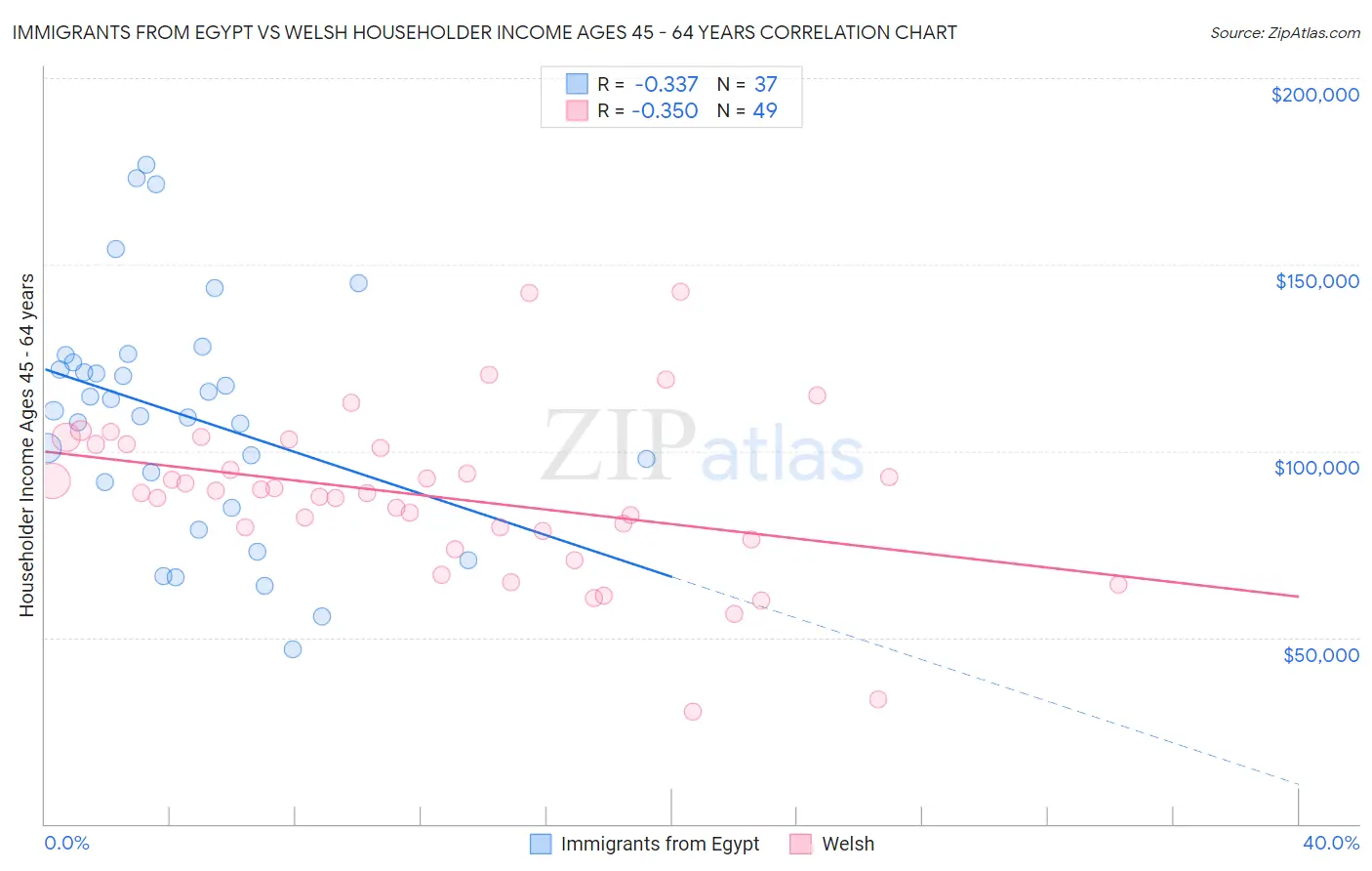 Immigrants from Egypt vs Welsh Householder Income Ages 45 - 64 years