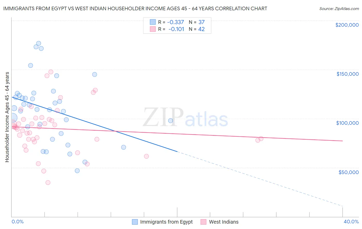 Immigrants from Egypt vs West Indian Householder Income Ages 45 - 64 years