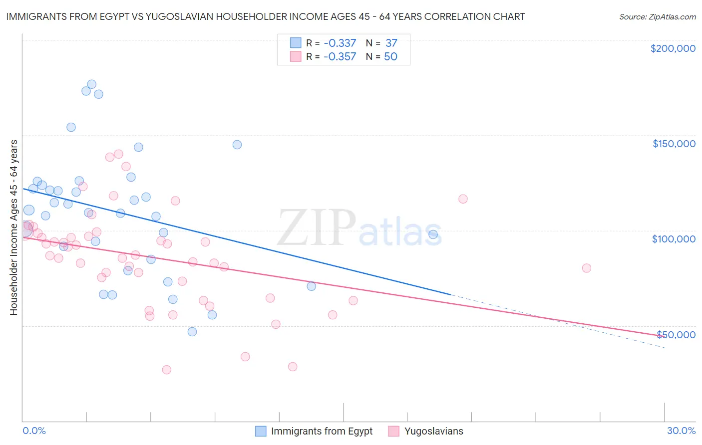 Immigrants from Egypt vs Yugoslavian Householder Income Ages 45 - 64 years