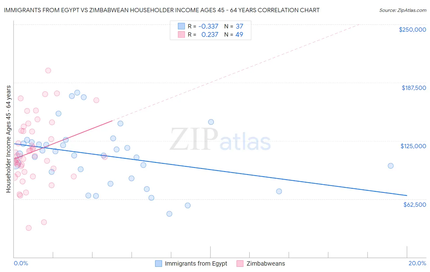 Immigrants from Egypt vs Zimbabwean Householder Income Ages 45 - 64 years