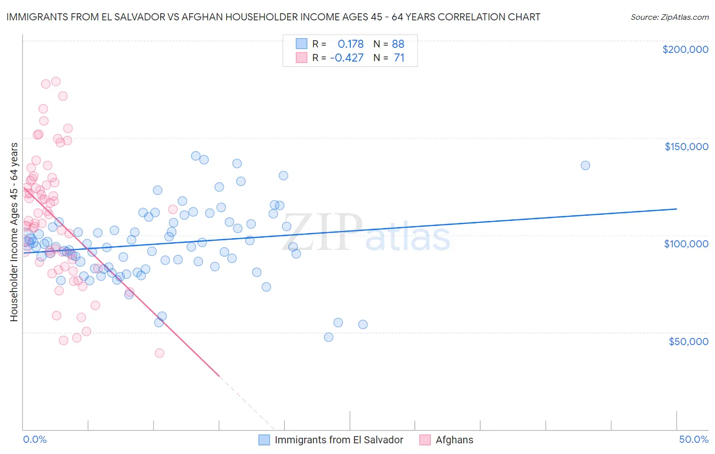 Immigrants from El Salvador vs Afghan Householder Income Ages 45 - 64 years