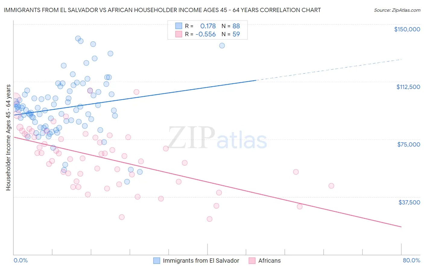 Immigrants from El Salvador vs African Householder Income Ages 45 - 64 years