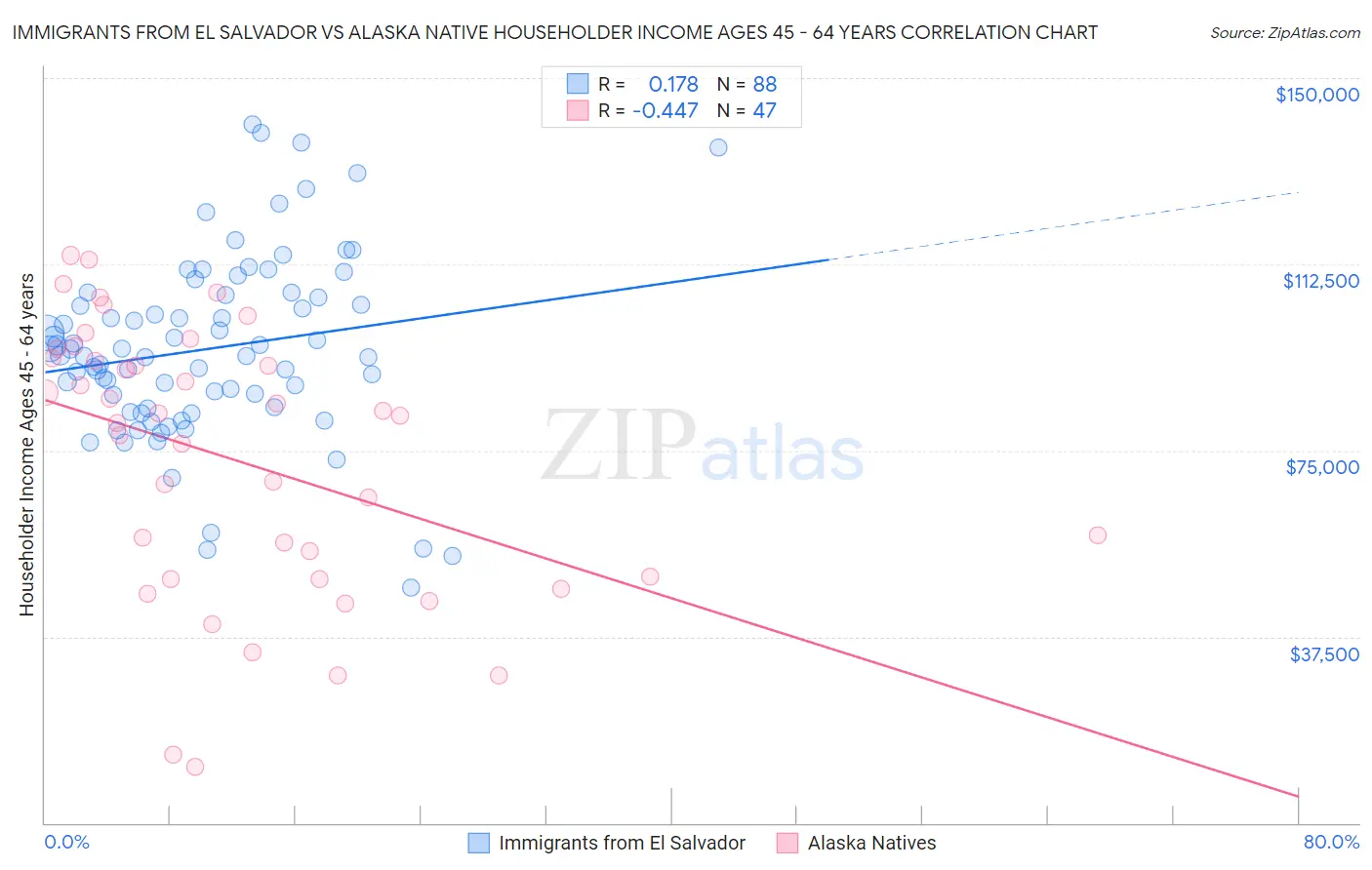 Immigrants from El Salvador vs Alaska Native Householder Income Ages 45 - 64 years