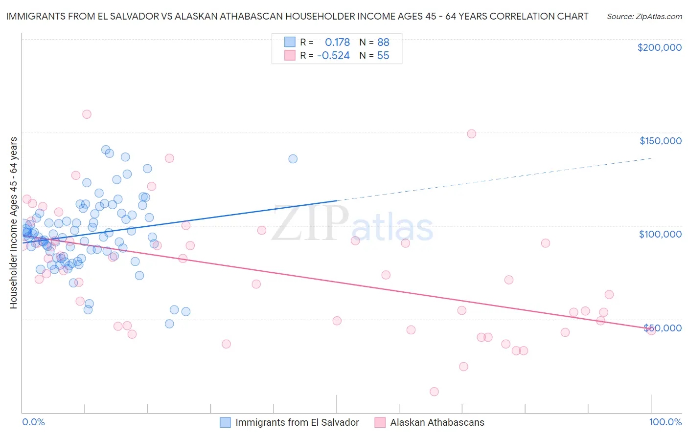 Immigrants from El Salvador vs Alaskan Athabascan Householder Income Ages 45 - 64 years