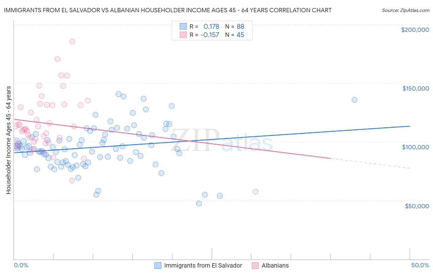 Immigrants from El Salvador vs Albanian Householder Income Ages 45 - 64 years
